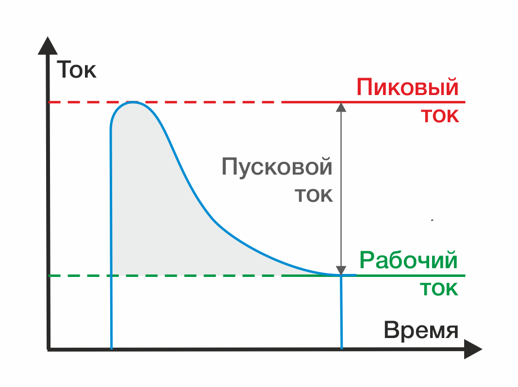 высокие пусковые токи генератора A-iPower